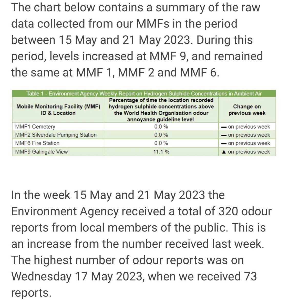 Newcastle under Lyme is choking on @RedIndustries2 Walleys landfill @EnvAgency why are the MMF’s readings zero except for Gallingale?You received 320 toxic reports last week 🤔 stop taking us for fools @SimonTagg @AaronBell4NUL @NewsNBC @theresecoffey #stopthestink @BBCPanorama