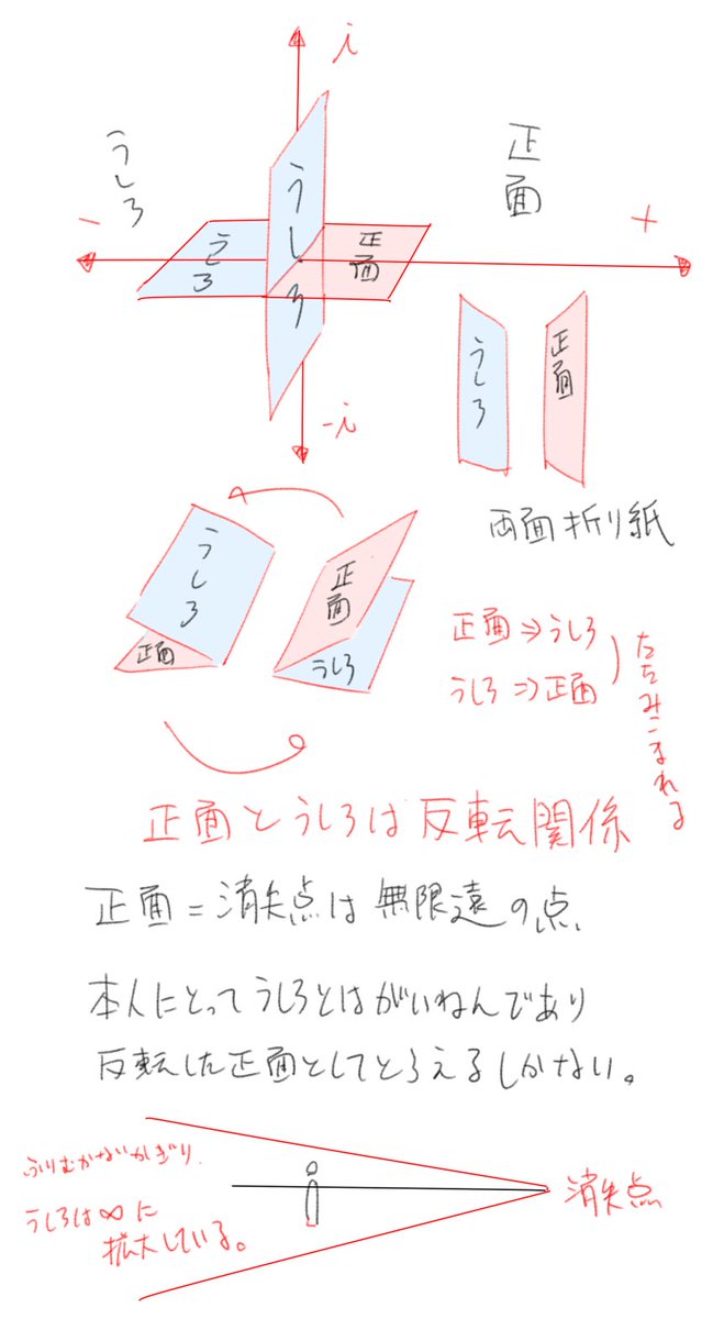 数直線は不思議。後ろは反転した正面なのにあたかもマイナスがこの世にあるかのように表現している。負の面積や体積は存在しないのに引き算できる。数はそもそも1のフラクタルなのに。欠けているものがこの世に存在しているんだろうか。数学得意すぎたら逆になんの不思議にも感じないんだろうな。