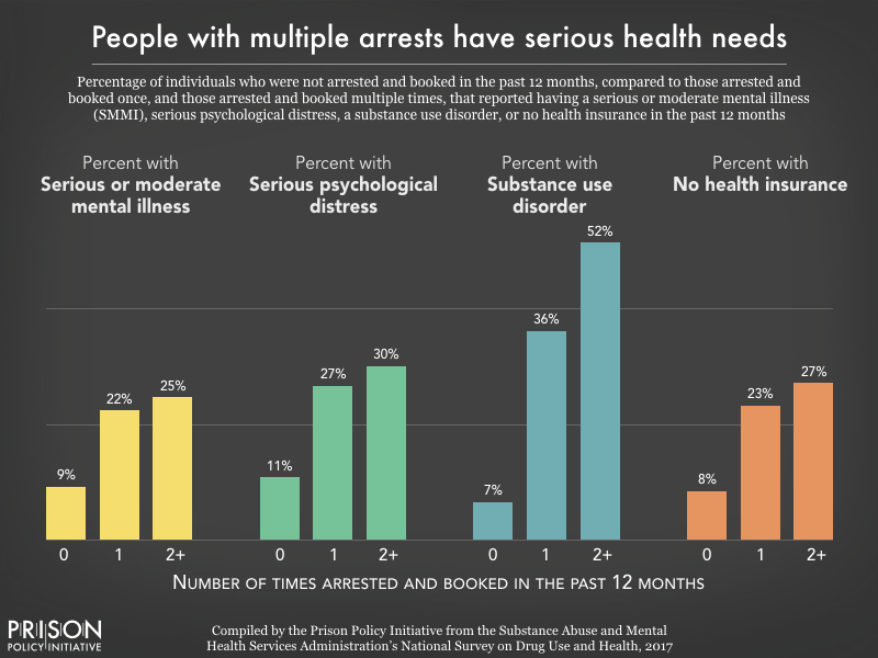 36% of people who went to jail in 2017 had incomes under $10,000. 22% had a serious mental illness. Over one-third had a substance use disorder. Nearly a quarter had no health insurance.

We’re jailing our most vulnerable citizens: