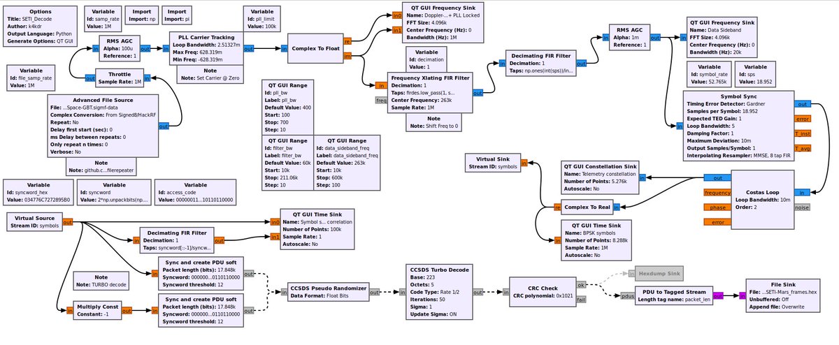 GNU Radio flowgraph (entirely copied from the work of <a href="/ea4gpz/">Daniel Estévez</a> !!) used to obtain decodes for the 'A Sign in Space 2023' project --> qsl.net/k/k4kdr//seti-…