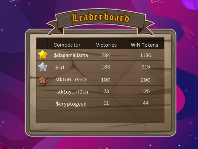 BashoCaps's tweet photo. What a thrilling conclusion to the week! It all came down to an epic showdown between @dagamallama and @cryptodramz. Once again, Mr. llama emerged victorious. 

Congratulations! 🎉 Prizes totaling 450 ADA will be sent tonight. Wishing everyone a fantastic Memorial Day weekend! https://t.co/tNU9Quog7p