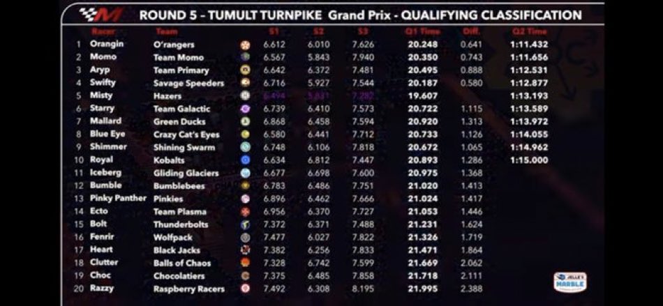 OrangersGymJMR's tweet photo. ๐๐๐๐๐SPOILERS๐๐๐๐๐ @OranginRanger killed it in qualifying. Another great multi-marble pass to take a lead and grab P1 and a very important 3 pts! Go get โem tomorrow!!! #OOOOOOOOOOOOOOOOOOOOOO https://t.co/DdWlYslhgq