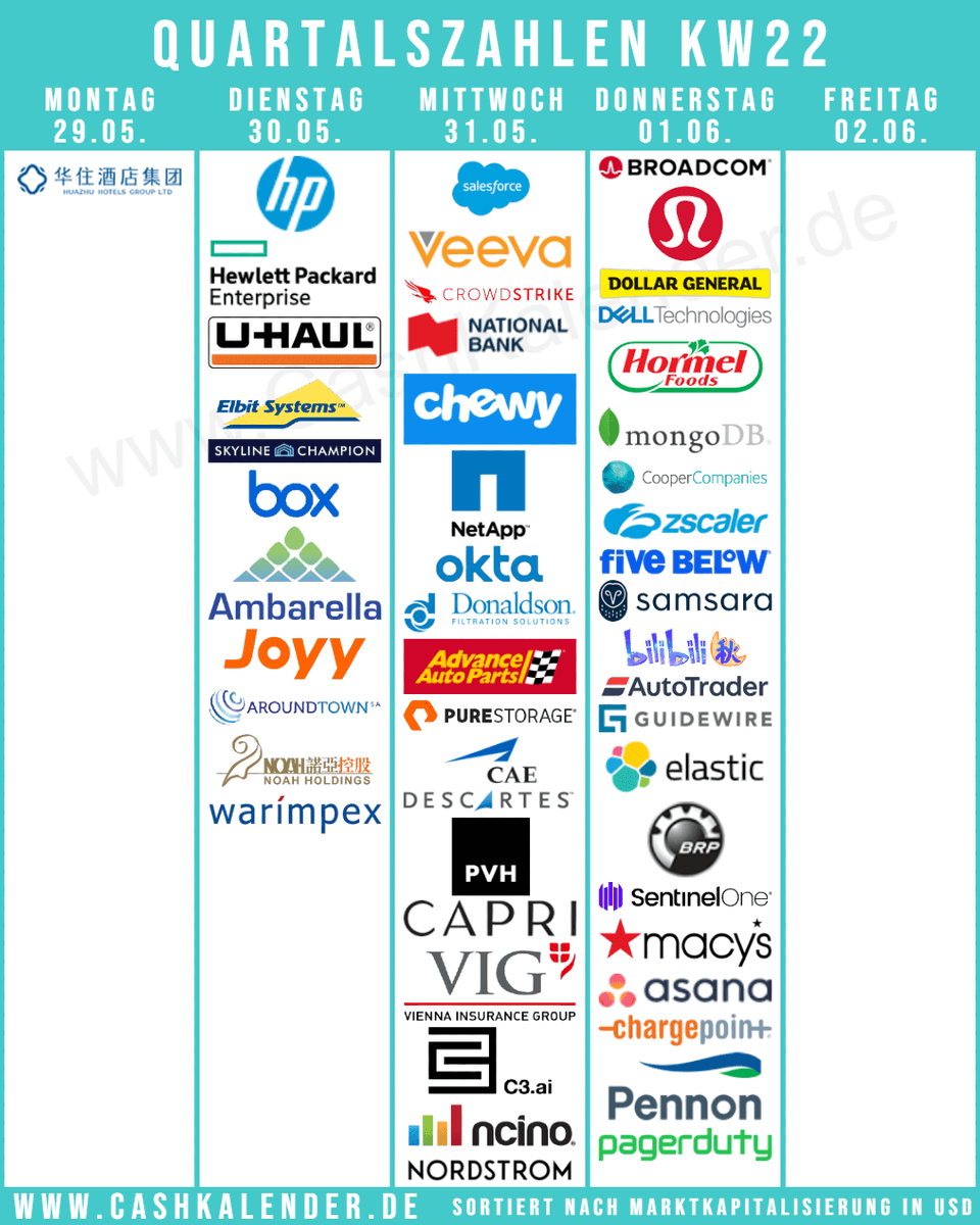 CashKalender's tweet photo. #Earnings KW22 Highlights
๐บ๐ธ $AVGO $CRM $DG $DELL $HPQ $VEEV $CRWD $HRL $MDB $COO $HPE $ZS $CHWY $NTAP $UHAL $OKTA $FIVE $IOT $M $AI $AMBA
๐จ๐ฆ $LULU $NA.TO $CAE $DSGX $DOOO
๐ฌ๐ง #AutoTrader $CPRI #Pennon
๐ฑ๐บ #Aroundtown
๐จ๐ณ $HTHT $BILI $CD $NOAH
๐ฎ๐ฑ $ESLT
๐ธ๐ฌ $YY $TDCX https://t.co/tDP62RisEK