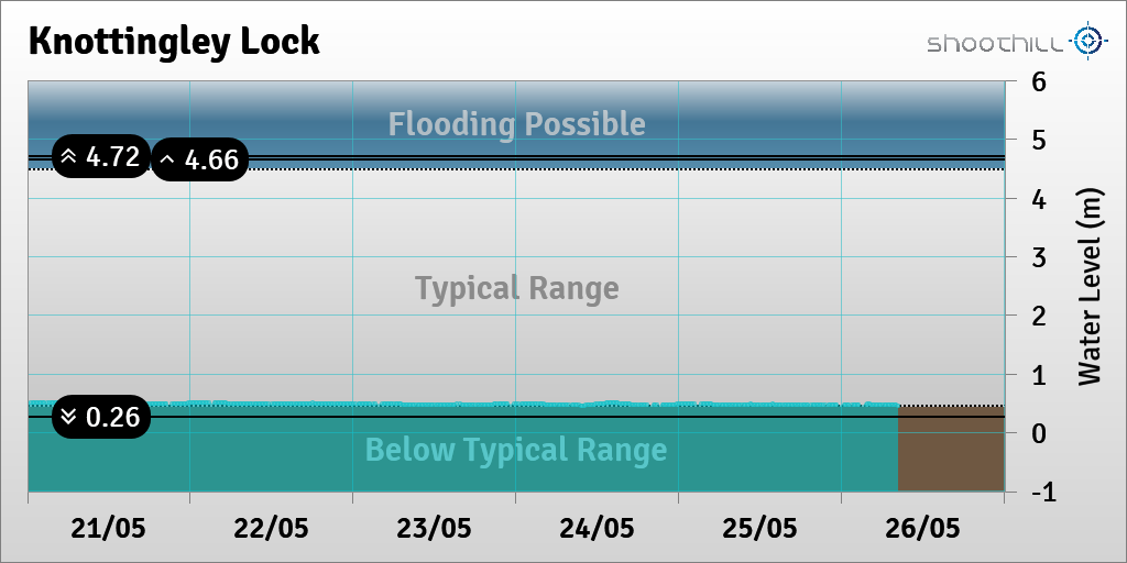 On 26/05/23 at 08:15 the river level was 0.46m.