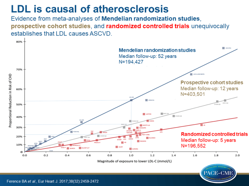 <a href="/DoctorTro/">DoctorTro</a> There is no guideline the calls for all LDL-C of zero. But there are plenty of studies that show that lowering LDL-C, lowers mortality and CVD events.

Meta Analysis of 26 studies showing that All Cause Mortality Lower by Lowering LDL
"Across all 26 trials, all-cause mortality