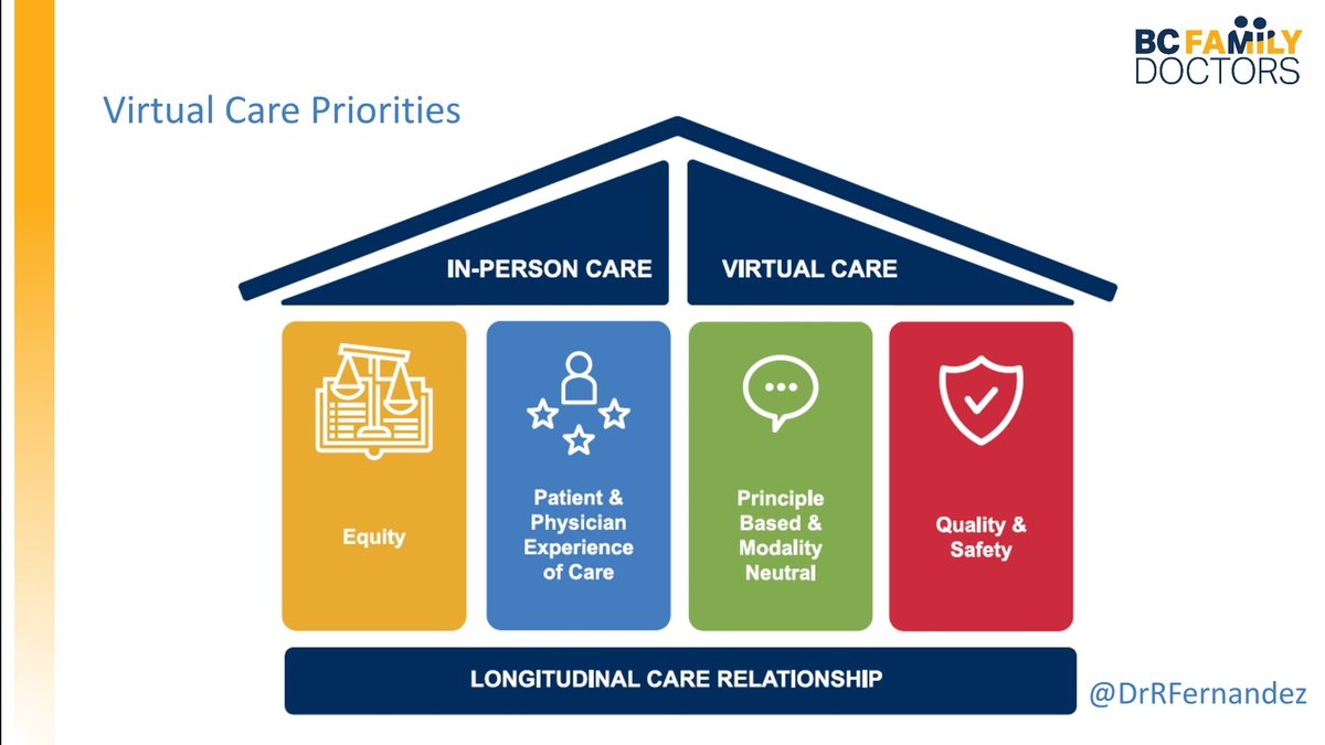 I am presenting at #CCPL2023 today about @BCFamilyDoctors priorities for virtual care integration. Let's reimagine the future of care for British Columbians and the future of work for BC physicians.