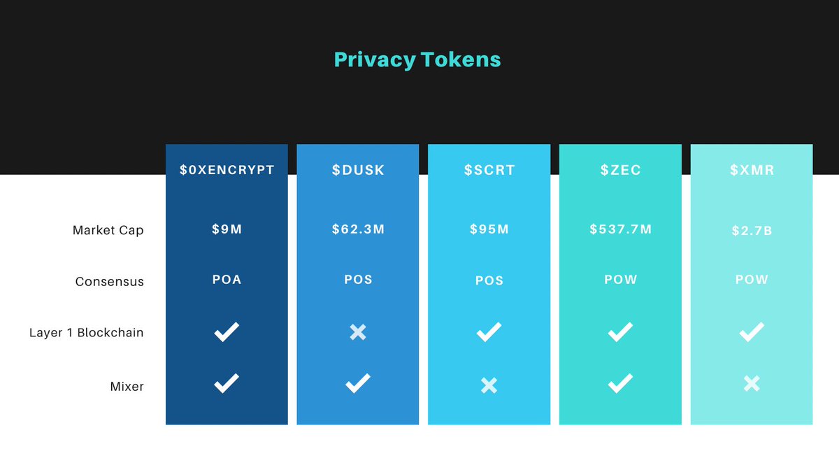 Made a visual for you all on #0xEncrypt so you can see just why I’m so bullish on this project.

THIS IS ONLY ONE ASPECT OF THE PROJECT 🦾🤝