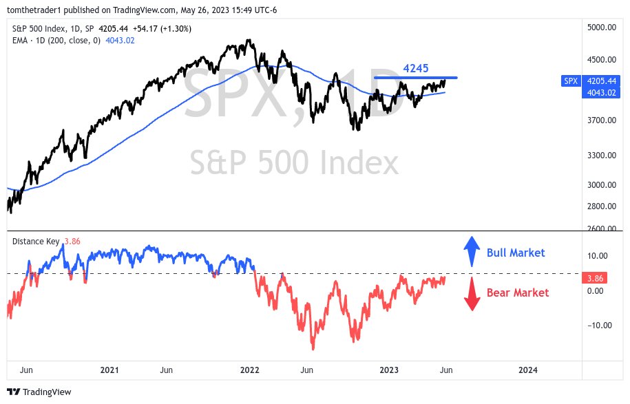 tomthetrader1's tweet photo. S&P 500 thoughts: The market is in a bad health and I think it is mostly going unnoticed. Pay attention. 

The S&P 500 closed at the highest level in 9 months (Aug 2022), and the Nasdaq at a 52 week highs. This headline reads like a bull market, but I'm not so certain it is.

Market breadth remains atrocious. More stocks are making new lows than new highs. This highly concentrated rally is uncharacteristic of rallies that end bear markets. Those rallies exhibit improving breadth. 

Sentiment is fading while prices are rising. In this bear market, sentiment peaks have preceded all declines.

The AI-anything vibe on Wall Street is a hallmark of euphoria. In hindsight I think this will be very obvious. (For the record, I think AI tools are fascinating). 

Debt ceiling talk, rate hikes, and the Federal Reserve have tranquilized market participants. The news cycle prior was the entire coronavirus narrative & ongoing war story. Participants are numb. (I don't blame them)

I have actively shared that history shows that if the S&P 500 can advance 5% above the long term moving average (200d exponential) it is most probable that the bottom is in and a genuine market recovery is underway. This has yet to happen after multiple attempts, and I remain doubtful that it will considering the poor breadth, fading sentiment, and mostly numb participants.

If the S&P 500 can break the 5% long term moving average threshold (currently 4245) for a week I intend on reevaluating my market outlook. Until then, I remain comfortably bearish.

$SPY $SPX