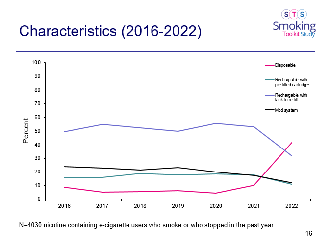 @GoBeepUK @AndrewF10448800 @alli_vapes Some not definitive data from the Uk
Disposables seem to have reversed the downward trend in ecig quit attempts