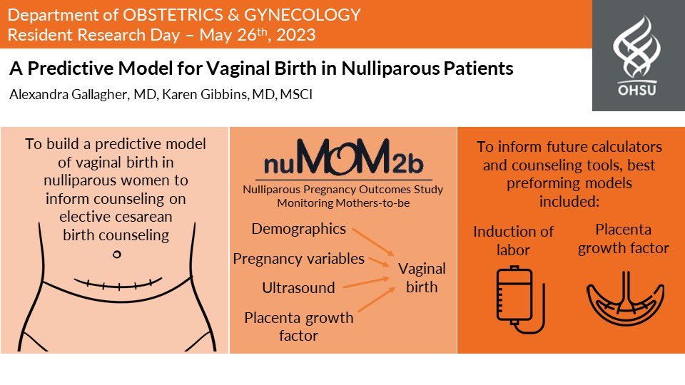 How can we help predict vaginal births among nulliparous patients? Dr. Gallagher and her research mentor Dr. Gibbins created a predictive model to help inform counseling and future practice! @algaldoc @rayofdiana Funding from @NICHD_NIH @NIH_ORWH