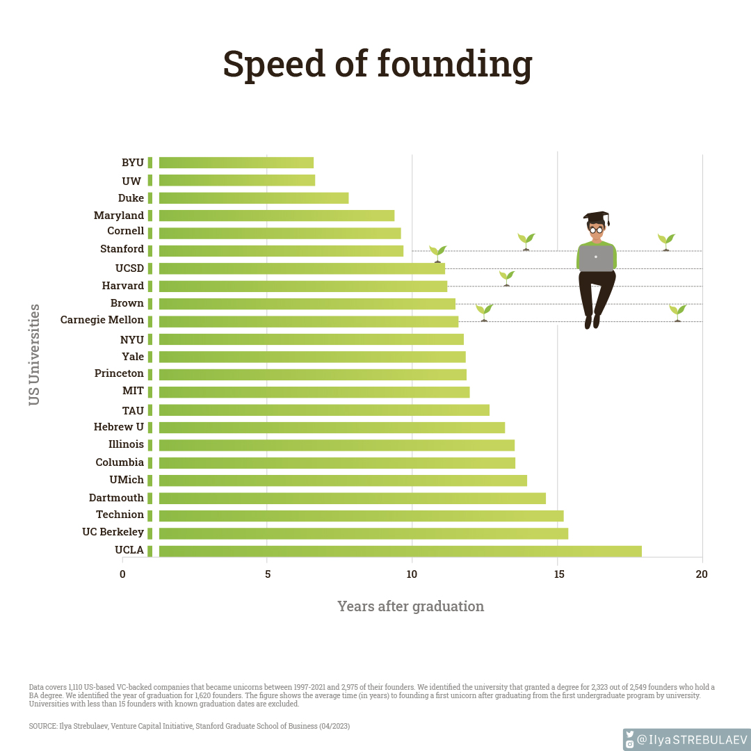How long does it take for college graduates to found a unicorn startup? On average, it takes 11 years after graduation for 23 colleges with most unicorn founders. <a href="/BYU/">BYU</a>  and <a href="/UW/">University of Washington</a> graduates take &lt;6 years, while <a href="/UCLA/">UCLA</a> , <a href="/UCBerkeley/">UC Berkeley</a>, and @Technion graduates take &gt;15 years. #unicorn