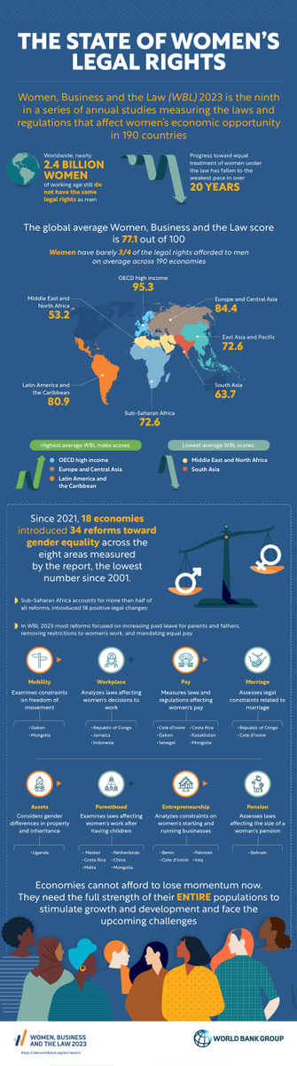 Global progress towards #genderequality in the law has hit a 20-year low, risking economic growth at a critical time for the global economy.  Read the #WomenBizLaw 2023 report for a 53-year assessment of reforms.
 ➡️  wrld.bg/NgsS50OvRRE