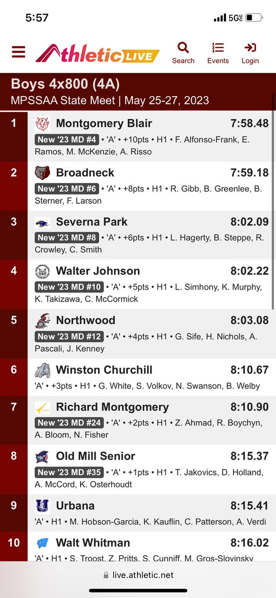 BlairAthletics's tweet photo. ALERT! This just in! Here are your 4A 4 x 800 boys state champions!!!! Freddy, Erick, Alex and Micah! Incredible! Congratulations! https://t.co/r3J7TIyzyM