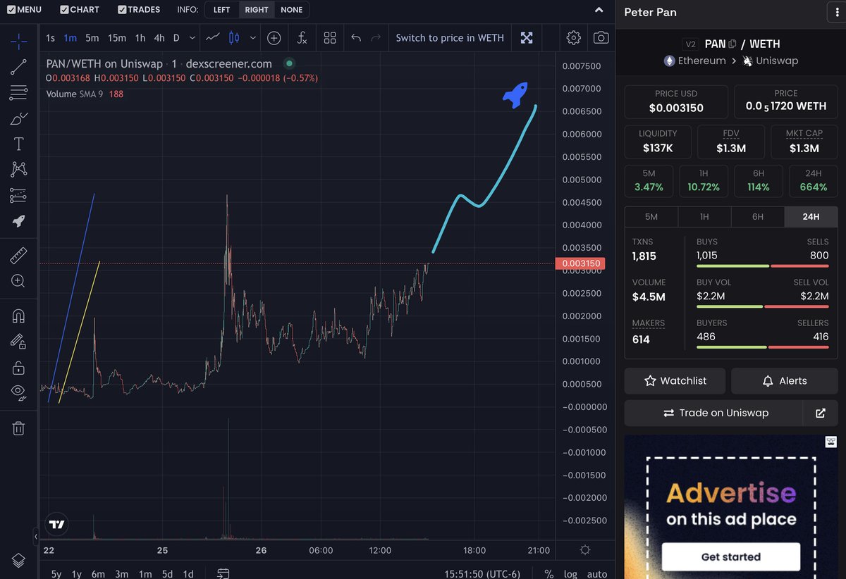 $PAN IS UP 17x in the last week and 6.5x in the last 24 hours...

Don't be late again like you were for all those other cryptos, get in now before its too late
#PanRoadTo5millionMarketCap

We have tens of thousands of dollars we plan to spend on marketing this week so strap in!🚀