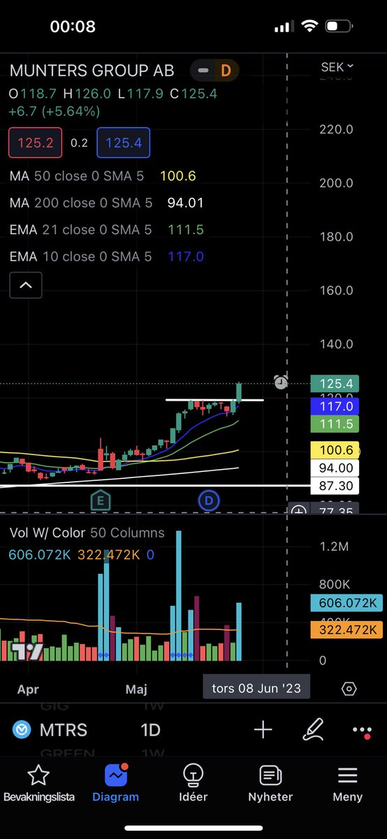 Trading_robban's tweet photo. @tradewithmrp Tog en liten pos idag! https://t.co/LrBH2mIEDa
