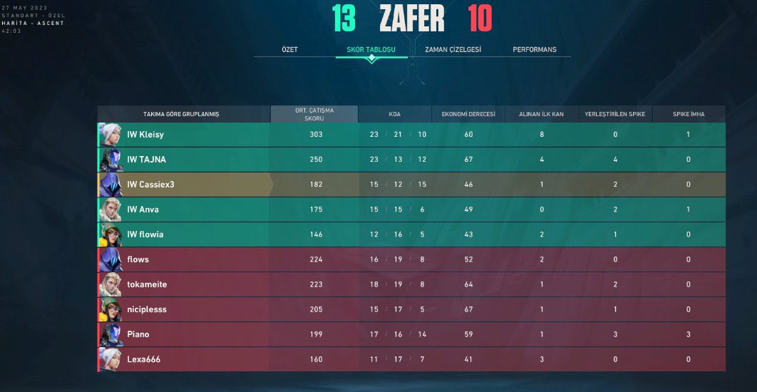 aryasscan's tweet photo. 2-1 Cerial Killers son 8 :) https://t.co/XqRaKhjPWx