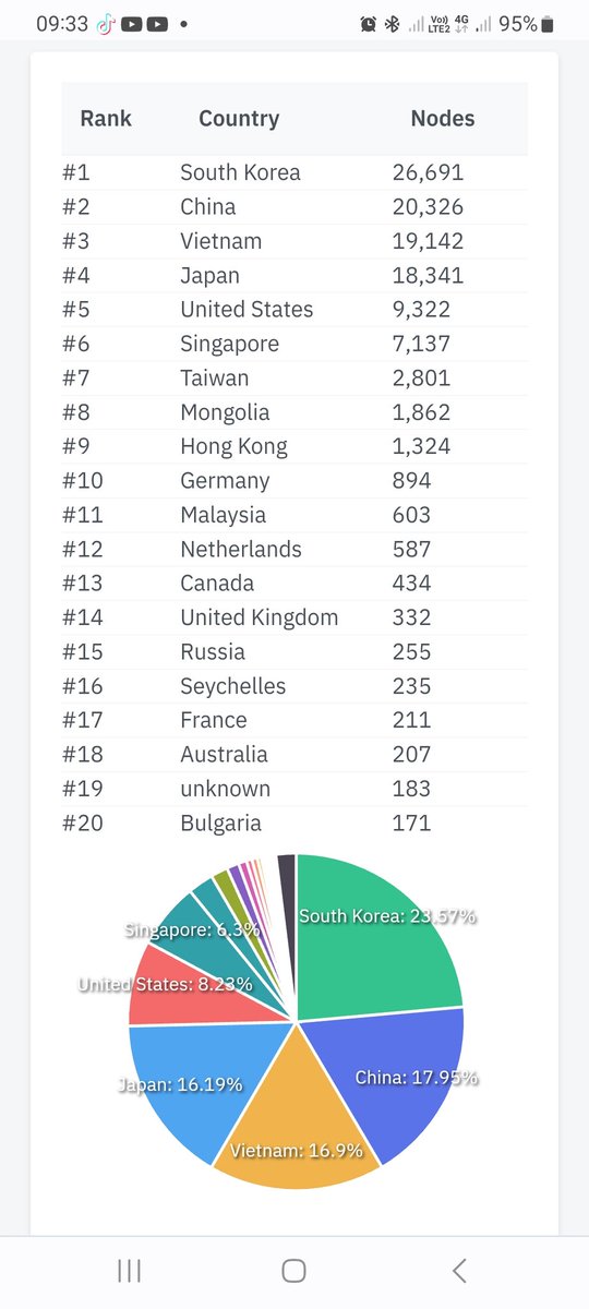 What country has most Pi node contribution? 1/ South Korea 2/ China 3/ Vietnam 4/ Japan 5/ The US 6/ Singapore Many top countries of GDP abow. Where is Indonesia, Nigeria, India???? These countries have big population? Pi node is the 'money printer', I hope it will be developed…