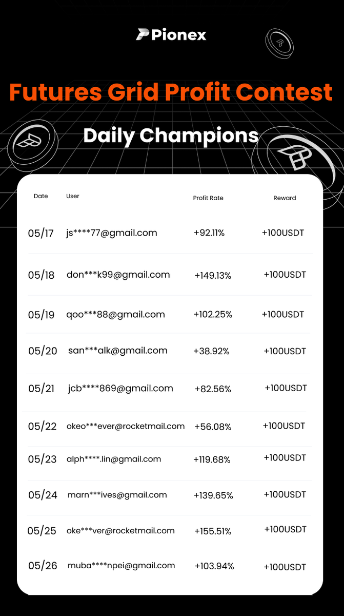 pionex's tweet photo. 👏 The Pionex Futures Grid Trading Contest has come to an end

🙌 In just 10 days, we witnessed traders hit 150%+ profit in a single day

💰The final top 1 achieved a profit rate of 247.83% and won $1000!

📪 Thank you all for participating. See you in season 2

Here are the winners