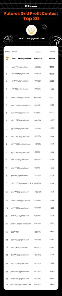 pionex's tweet photo. 👏 The Pionex Futures Grid Trading Contest has come to an end

🙌 In just 10 days, we witnessed traders hit 150%+ profit in a single day

💰The final top 1 achieved a profit rate of 247.83% and won $1000!

📪 Thank you all for participating. See you in season 2

Here are the winners