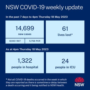#covidNSW
69 more people have died