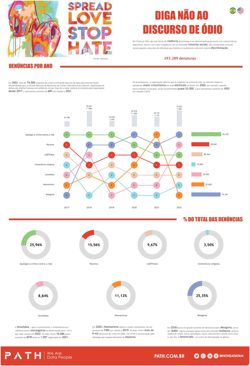 vsimoes90's tweet image. SAY NO TO HATE SPEECH

This innovative dashboard presents the trends and occurrence quantities of hate speech crimes from 2017 to 2022. 

Link to Dashboard : public.tableau.com/app/profile/pa…

#DataFam #HateCrimes #CrimesdeOdio