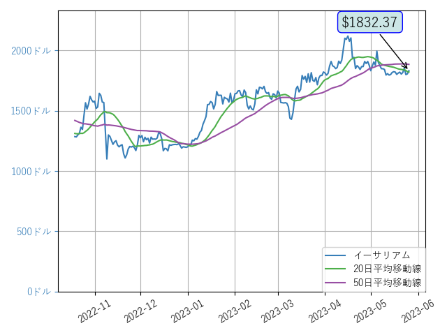 cryptol99817708's tweet photo. おはようございます。今日もファイトです！イーサリアムが20日平均移動線を上抜けしました。期待が持てそうです。
$ETH https://t.co/LXuPrgQWMQ