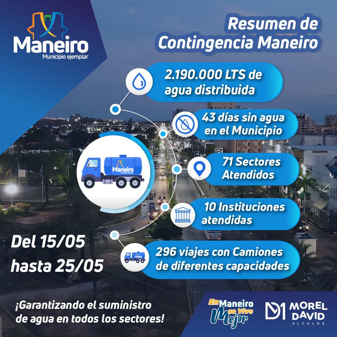 MorelDavidR's tweet photo. 📌Resumen Contingencia Agua desde 15/05/23 hasta 25/05/23.

✓Van 43 días sin agua en el municipio. 
✓ 296 viajes con camiones de diferentes capacidades.
✓2.190.000 LTS de agua distribuidas.
✓ 71 Sectores atendidos.
✓ 10 instituciones públicas atendidas. https://t.co/v357kefwX8