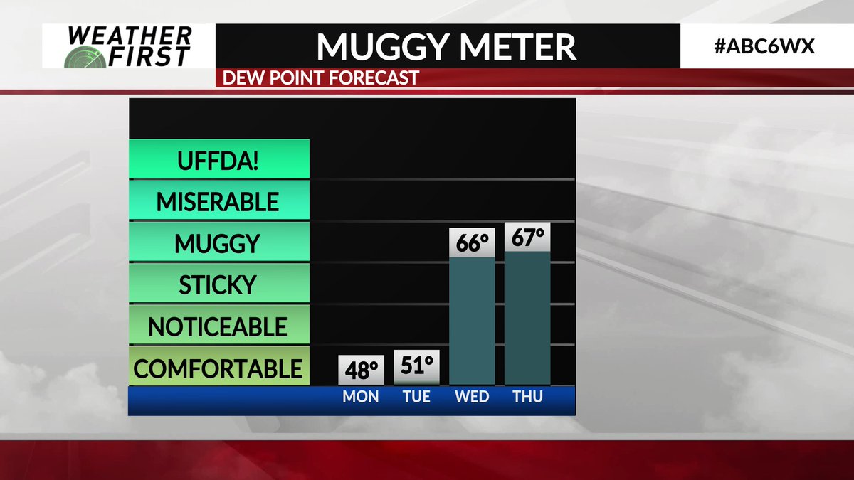 ChrisKuball's tweet image. Summer is here next week.  Heat and humidity return.

 kaaltv.com/uncategorized/… #MNWX #IAWX #ABC6WX