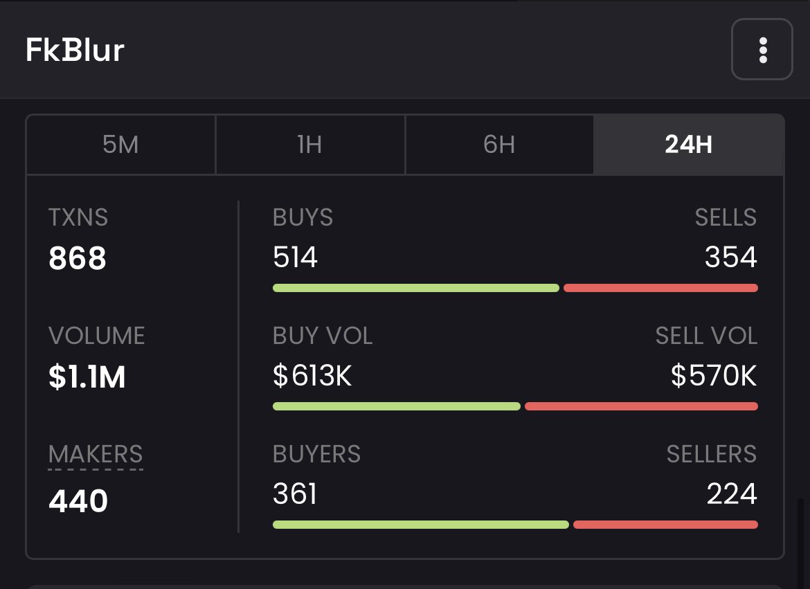 Looks like $Fkblur just broke $1M volume in about 30 minutes.

Also check more buys than sales 📈