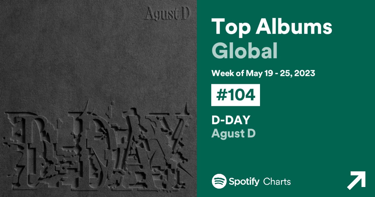 [#SugaHQ_Charts] Agust D’s “D-DAY” ranks at #104 on Spotify Weekly Top Albums Global. It has now spent 5 weeks on chart !