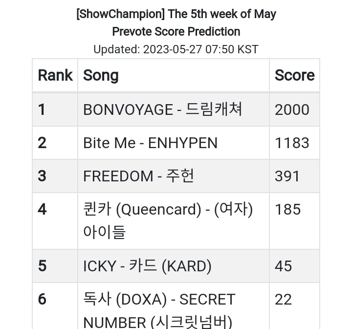 ENHYPEN_Charts's tweet photo. This will be the predicted score so far on pre-voting if we'll not take the top spot.

Cast your votes now ENGENES! https://t.co/L9U1wkhqeN