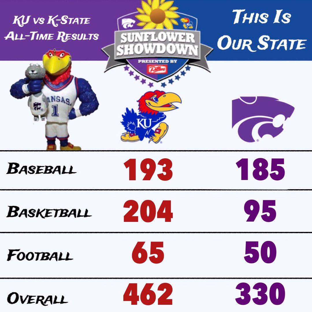 FansOfKU's tweet image. Sunflower Showdown Standings following the 2022-2023 school year