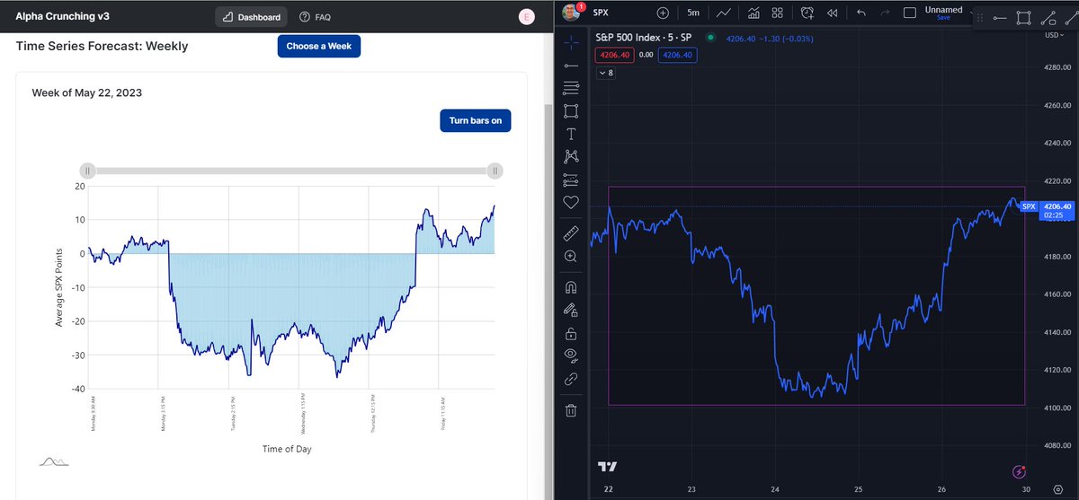 The Weekly Forecast from AlphaCrunching.com nailed it this week. Early week weakness, end of weak strength. 
This has been the general price action pattern for the entire month of May. Looking forward to see what next week's forecast will look like. $SPX $SPY @AlphaCrunching