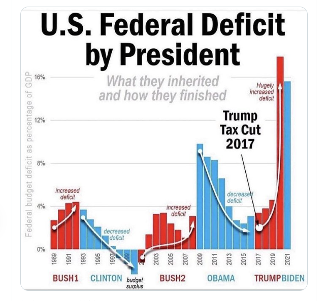 Wisconsin Rep Tom Tiffany wants to blame Biden, but he, Rep Scott Fitzgerald, Rep Mike Gallagher, Rep Glenn Grothman, Rep Bryan Steil & Sen Ron Johnson all voted in favor of Trump's deficit.

#Wisconsin #wipolitics #wisdems #wisgop #WI01 #WI03 #WI05 #WI06 #WI07 #WI08 #WI07