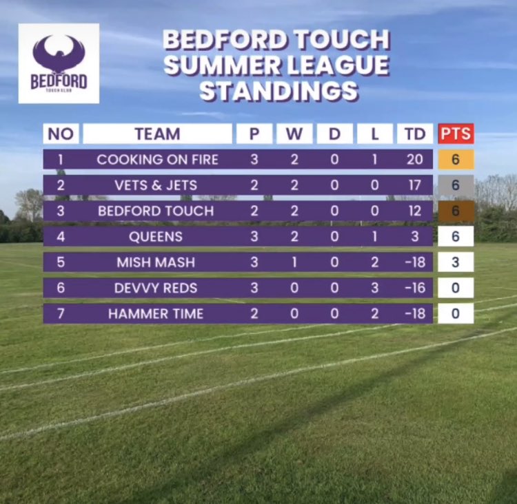 Current league table after week 3. Looking very close.