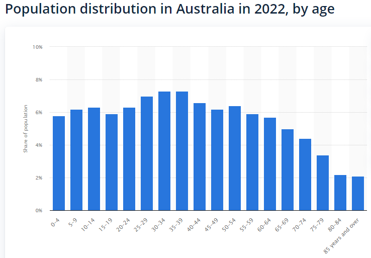 ABandter's tweet photo. I was expecting the graph to start high and slowly decline. Why are there more 35 year olds than there are 5 year olds? Immigration?
#demographics #populationdistribution https://t.co/1Se1VaGw14