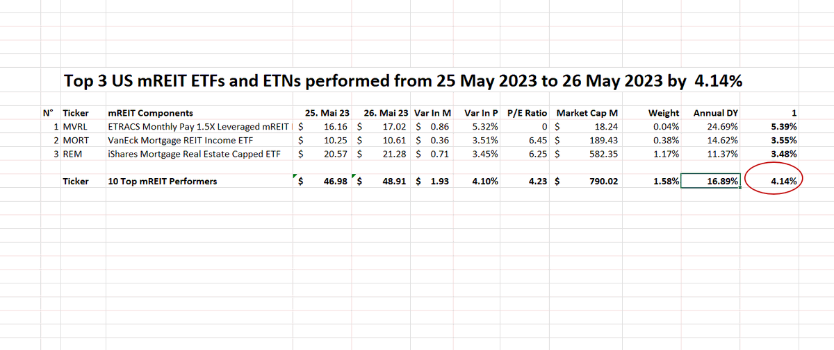 FuturePowerGen's tweet photo. #Top3mREITETNAndETFs #closed #26May2023 at +4.14% with an #annualdividendyield of 16.89%
1. $MVRL: 5.39%
2. $MORT: 3.55%
3. $REM: 3.48%
#Create more #wealth with #mREIT #ETFs and #ETNs or #invest in #38mortgageREIT #components #REITs #privateETFs #AssetManagementCooperatives https://t.co/SSVSUb4NZ1