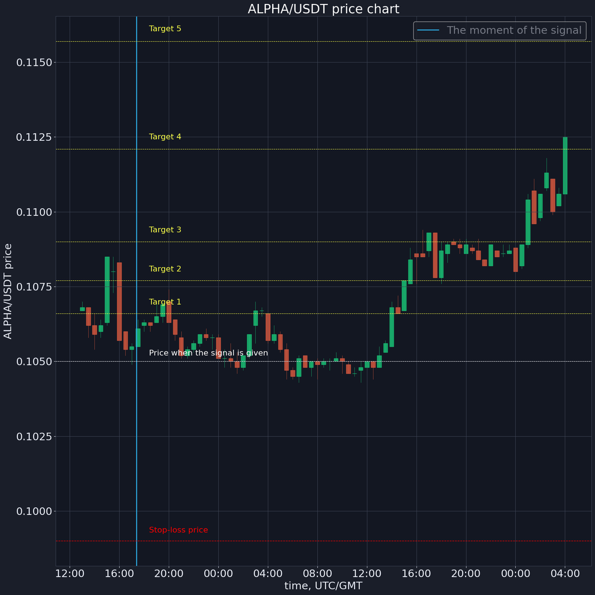 ✅ Target 4 ($ 0.1121) done!
Sell price: $ 0.1125
Profit: 7.14%
x.com/korzhakov/stat…