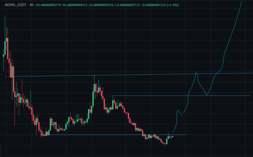 4 hr $MONG chart in coming days.
Whales are loading up $MONG. Some sold #Bitcoin for $MONG. Do not follow the retailers. Follow the big wave (money) They are not here for small chunks, like 1 or 2 x. They are for 10-100 x
$MONG will not go to zero. Many diehard diamond hands here