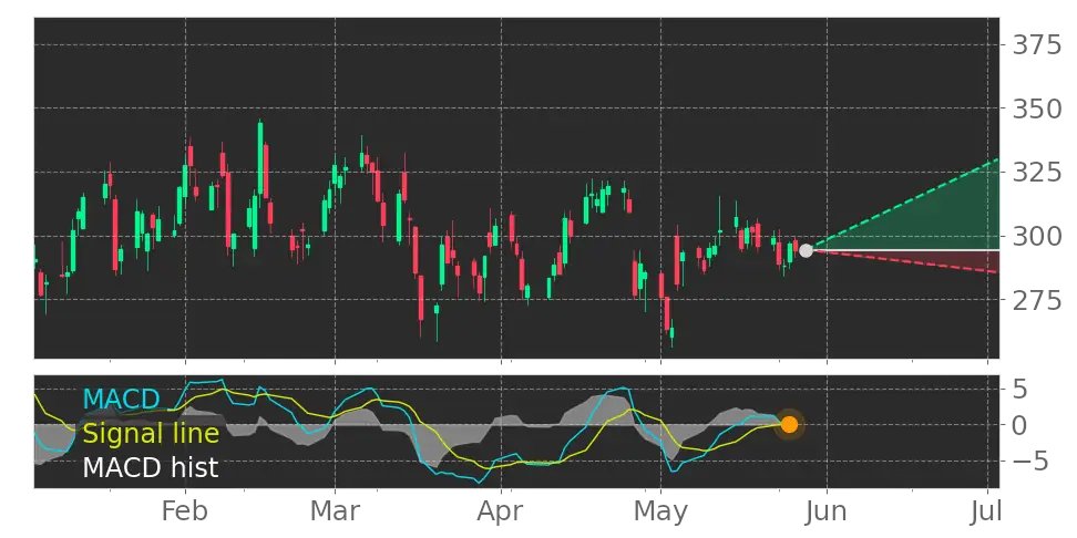 Tickeron's tweet image. Wow this is a big change! $SEDG MACD Histogram turned positive on May 25, 2023. #SolarEdgeTechnologies srnk.us/go/4680278