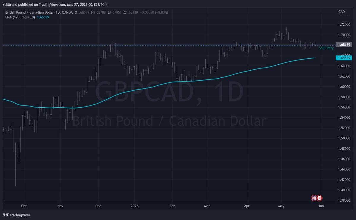 Status - GBPCAD D1