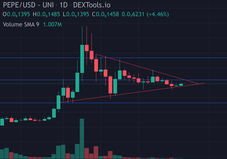 dnavigatemedia's tweet image. Is it just me or is the $PEPE chart lookin tasty?

#PEPE #Pepecoin #PEPEARMY #pepeislove