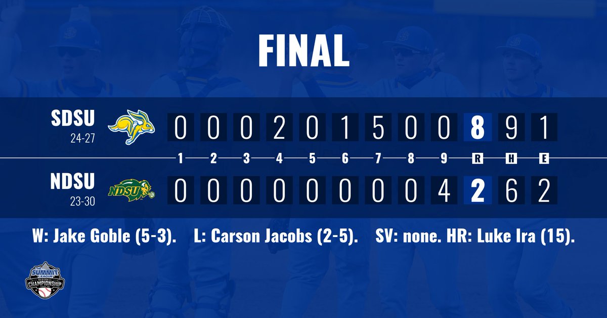 ON TO THE CHAMPIONSHIP!

South Dakota State defeats North Dakota State on its home field for the second time in the Summit League Baseball Championship ... Jackrabbits will face top-seeded Oral Roberts in title tilt at 1 p.m. Saturday
#GoJacks
