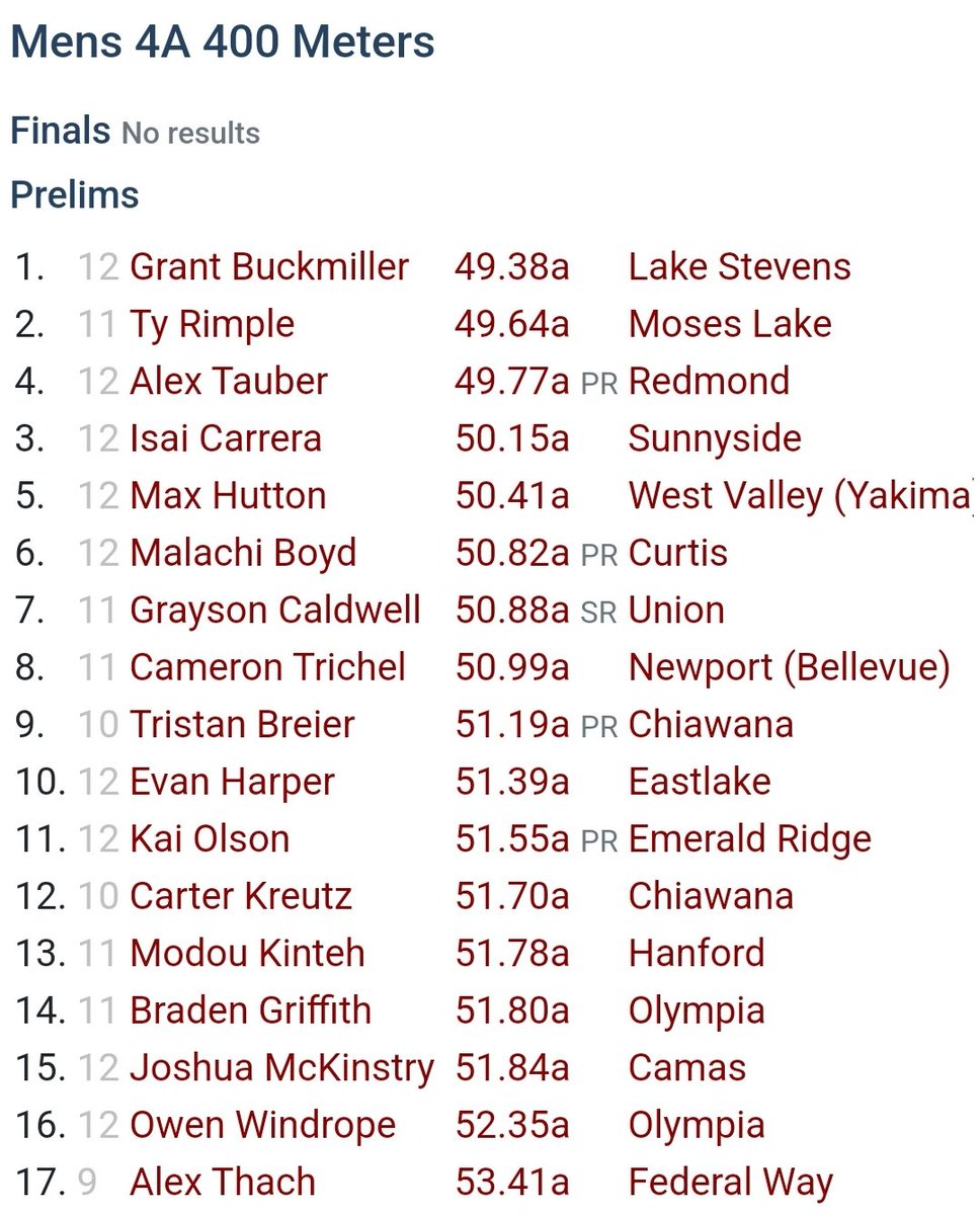 ChiawanaT_F's tweet photo. Carter Kreutz placed 12th and Tristan Breier placed 9th in the men's 4A 400m! #RiverhawkFamily #RiverhawkStrong #WeAre #BeDifferentBeMore #Team14 #State2023 https://t.co/Dlghhnmmn5