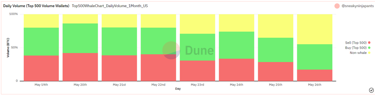 SneakyninjaNFTs's tweet image. Since the @RedactedBTCNFT launch whales selling as a % of vol is sig. lower than average &amp;amp; non-whale % of vol is 2x higher.. clear visualization of how much onboarding took/is taking place $OXBT @BitGod21 probably bullish idk

Data forked from dashboard dune.com/chocolate_chun…