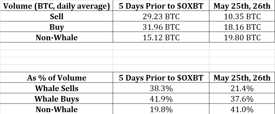 SneakyninjaNFTs's tweet image. Since the @RedactedBTCNFT launch whales selling as a % of vol is sig. lower than average &amp;amp; non-whale % of vol is 2x higher.. clear visualization of how much onboarding took/is taking place $OXBT @BitGod21 probably bullish idk

Data forked from dashboard dune.com/chocolate_chun…