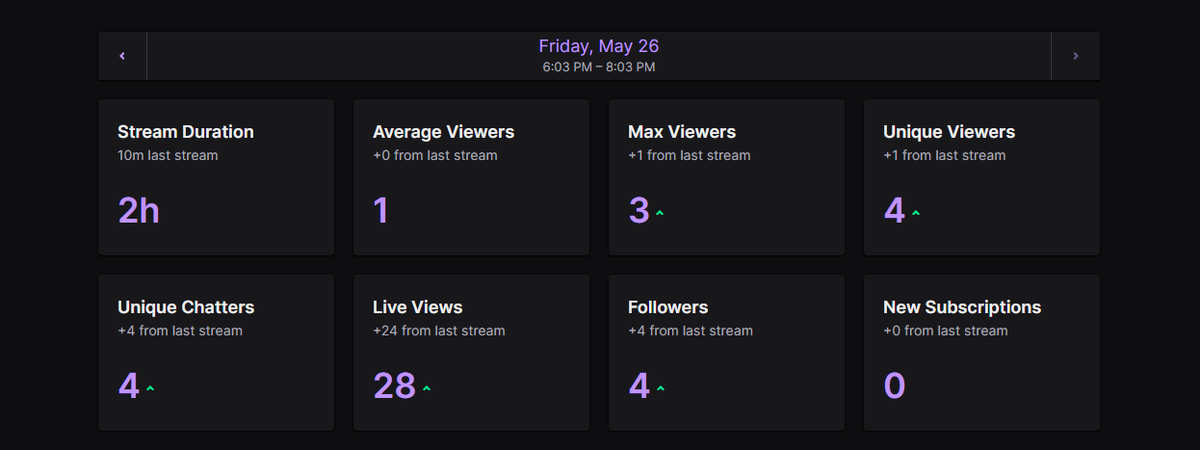 BenEatzOnTwitch's tweet image. Another Great Stream Today, Taking The rest of the day off, will be live tmrw morning at 11 for some more ranked (im still hardstuck gold 😒) #streamsummary #smallstreamer #SmallStreamersConnect #SmallStreamerCommunity