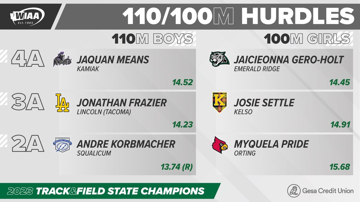 wiaawa's tweet photo. 2023 WIAA/@GesaCU 2A, 3A, 4A State Track &amp; Field 100/110m Hurdles Champions

#wastatetf https://t.co/COq6UOkbBs