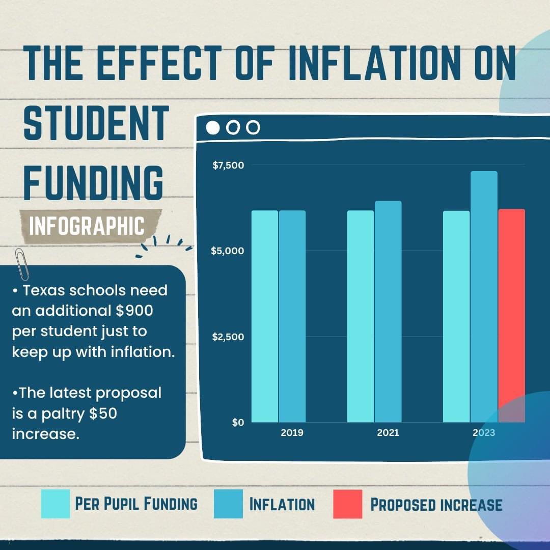 #TXed needs an increase of $900 per student to keep up with inflation, but #HB100 proposes an insulting $50 in exchange for vouchers that will take money away from public schools. No more gimmicks–no vouchers. It's time to fully fund our schools.#Txlege