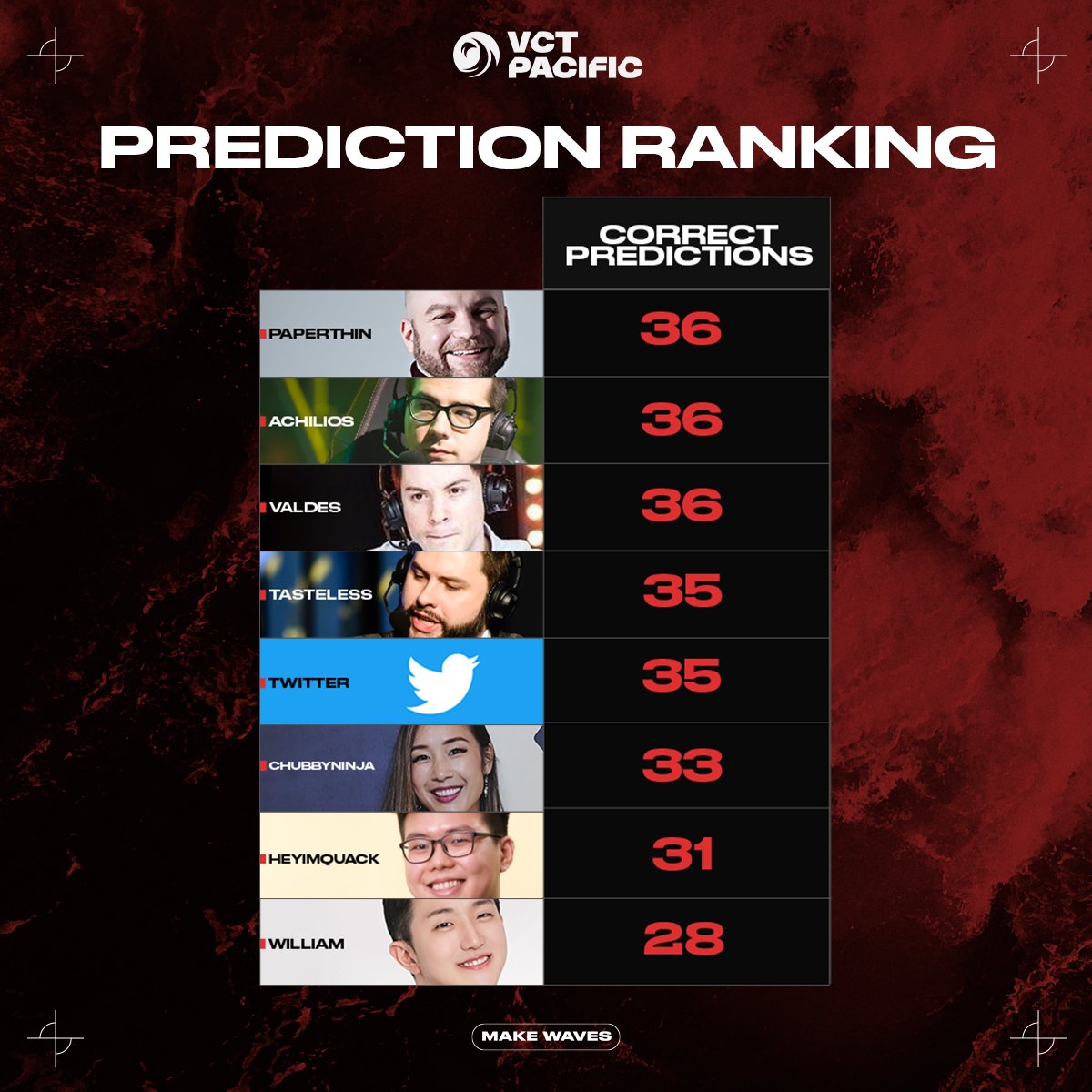 VALORANT Champions Tour Pacific on Twitter "Our talent had pretty good